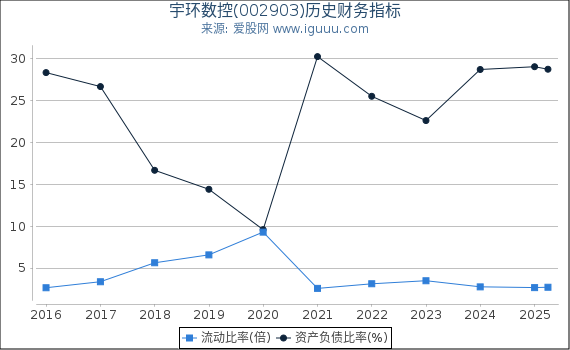 宇环数控(002903)股东权益比率、固定资产比率等历史财务指标图