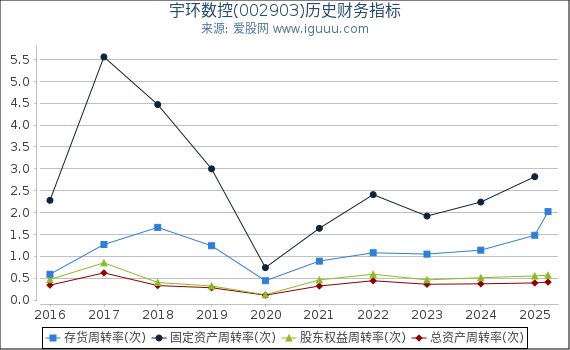 宇环数控(002903)股东权益比率、固定资产比率等历史财务指标图