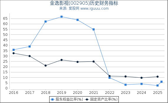 金逸影视(002905)股东权益比率、固定资产比率等历史财务指标图