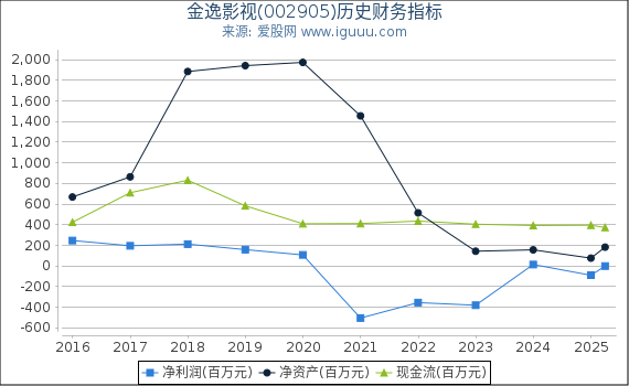 金逸影视(002905)股东权益比率、固定资产比率等历史财务指标图