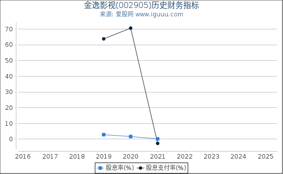 金逸影视(002905)股东权益比率、固定资产比率等历史财务指标图