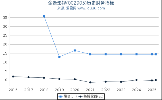 金逸影视(002905)股东权益比率、固定资产比率等历史财务指标图