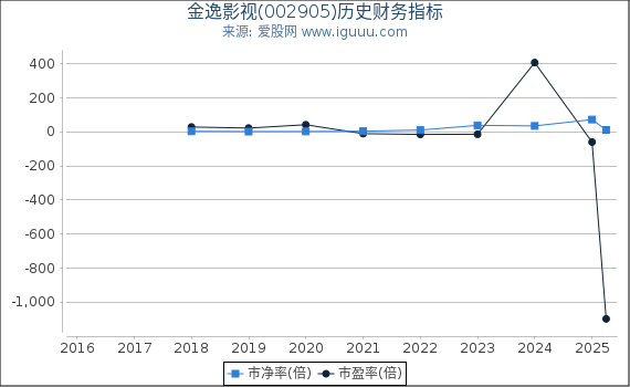 金逸影视(002905)股东权益比率、固定资产比率等历史财务指标图
