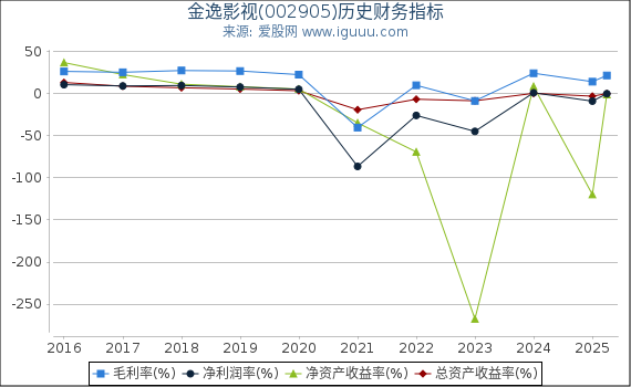 金逸影视(002905)股东权益比率、固定资产比率等历史财务指标图