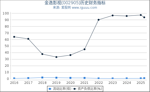 金逸影视(002905)股东权益比率、固定资产比率等历史财务指标图