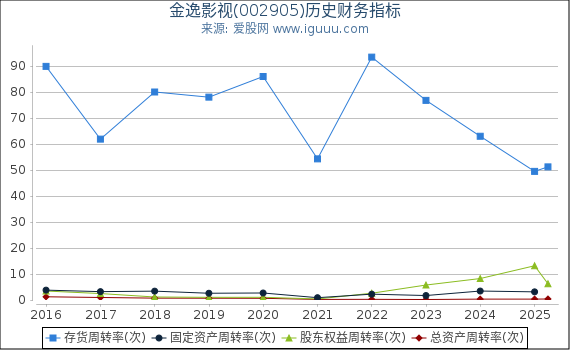 金逸影视(002905)股东权益比率、固定资产比率等历史财务指标图