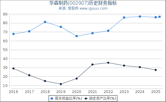 华森制药(002907)股东权益比率、固定资产比率等历史财务指标图