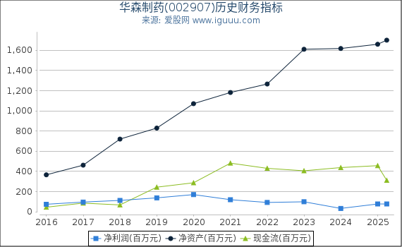 华森制药(002907)股东权益比率、固定资产比率等历史财务指标图