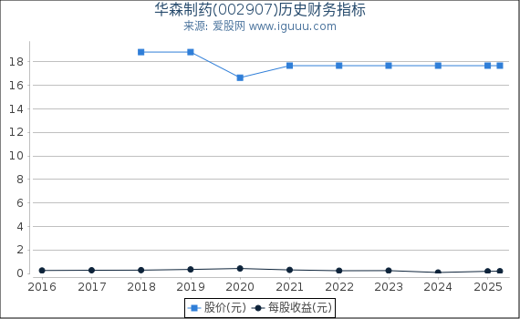 华森制药(002907)股东权益比率、固定资产比率等历史财务指标图