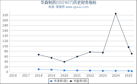 华森制药(002907)股东权益比率、固定资产比率等历史财务指标图