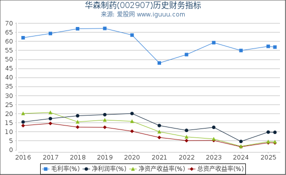 华森制药(002907)股东权益比率、固定资产比率等历史财务指标图