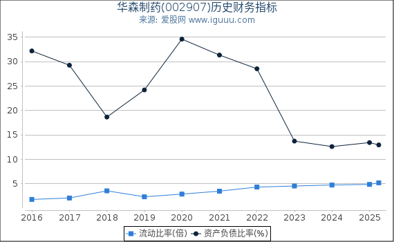 华森制药(002907)股东权益比率、固定资产比率等历史财务指标图