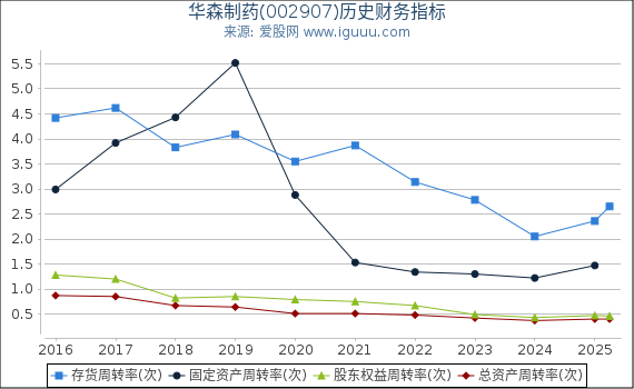 华森制药(002907)股东权益比率、固定资产比率等历史财务指标图
