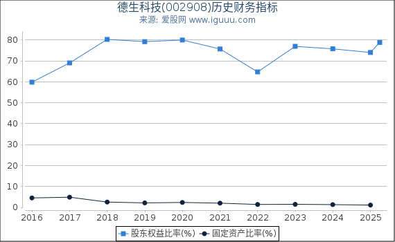 德生科技(002908)股东权益比率、固定资产比率等历史财务指标图