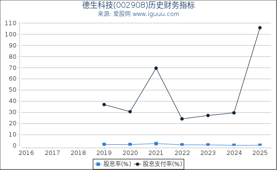 德生科技(002908)股东权益比率、固定资产比率等历史财务指标图
