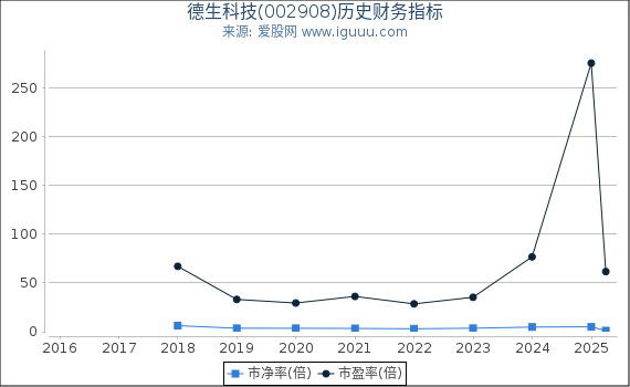德生科技(002908)股东权益比率、固定资产比率等历史财务指标图