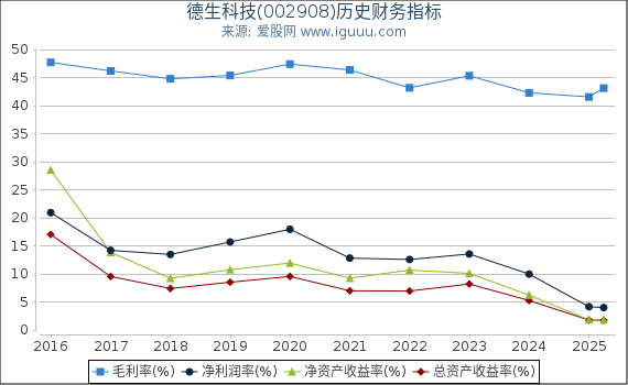 德生科技(002908)股东权益比率、固定资产比率等历史财务指标图