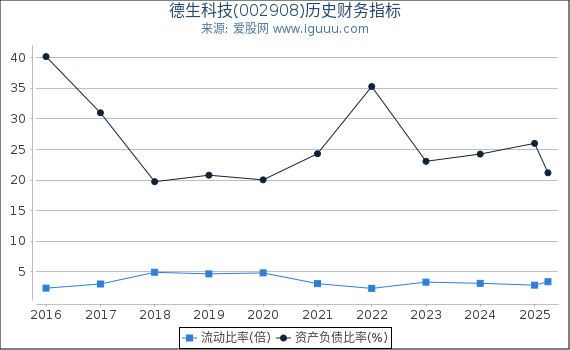 德生科技(002908)股东权益比率、固定资产比率等历史财务指标图