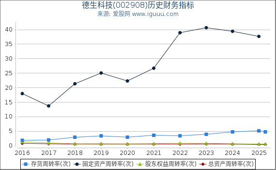 德生科技(002908)股东权益比率、固定资产比率等历史财务指标图