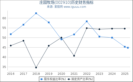 庄园牧场(002910)股东权益比率、固定资产比率等历史财务指标图