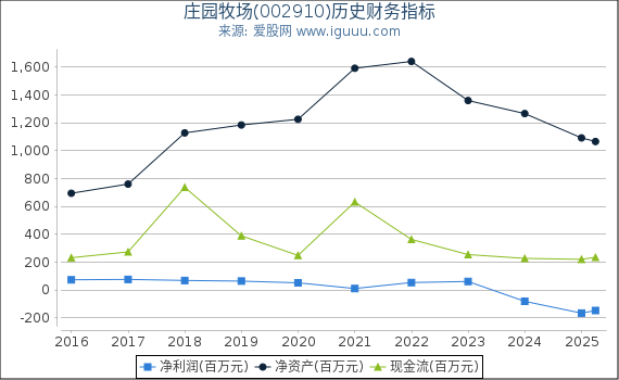 庄园牧场(002910)股东权益比率、固定资产比率等历史财务指标图