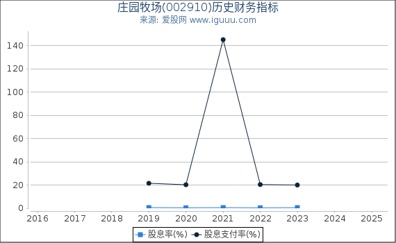 庄园牧场(002910)股东权益比率、固定资产比率等历史财务指标图