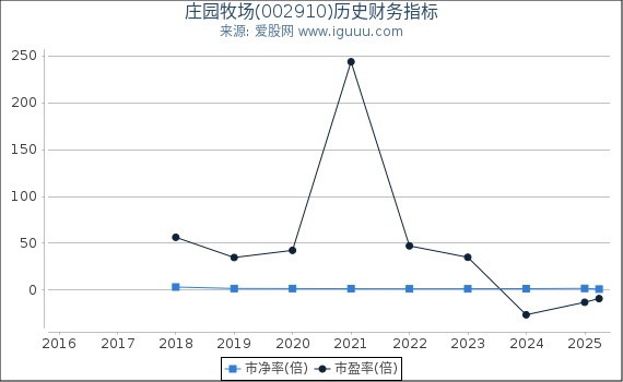庄园牧场(002910)股东权益比率、固定资产比率等历史财务指标图