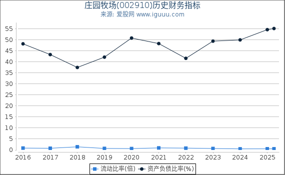 庄园牧场(002910)股东权益比率、固定资产比率等历史财务指标图