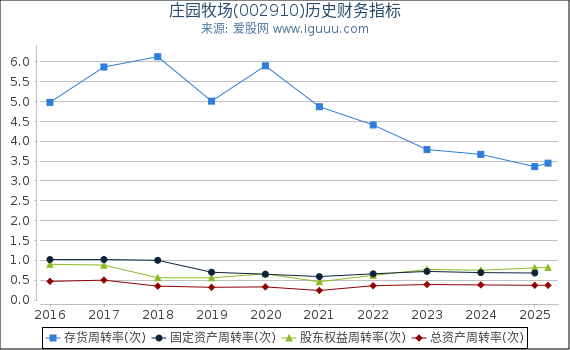 庄园牧场(002910)股东权益比率、固定资产比率等历史财务指标图