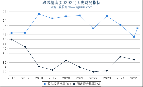 联诚精密(002921)股东权益比率、固定资产比率等历史财务指标图