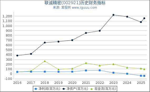 联诚精密(002921)股东权益比率、固定资产比率等历史财务指标图