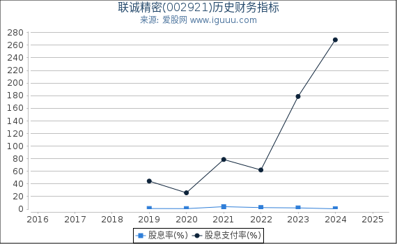 联诚精密(002921)股东权益比率、固定资产比率等历史财务指标图