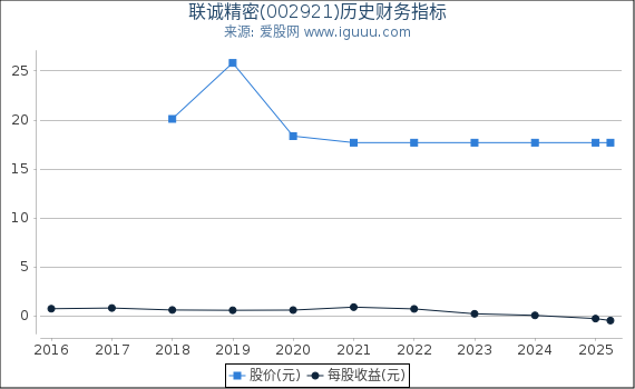 联诚精密(002921)股东权益比率、固定资产比率等历史财务指标图