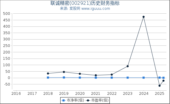 联诚精密(002921)股东权益比率、固定资产比率等历史财务指标图