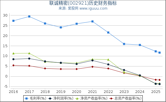 联诚精密(002921)股东权益比率、固定资产比率等历史财务指标图
