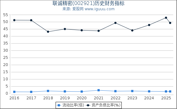联诚精密(002921)股东权益比率、固定资产比率等历史财务指标图