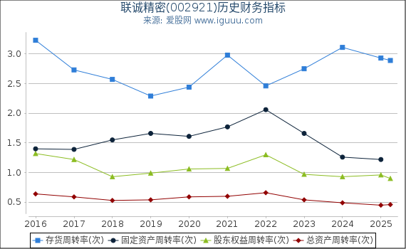 联诚精密(002921)股东权益比率、固定资产比率等历史财务指标图