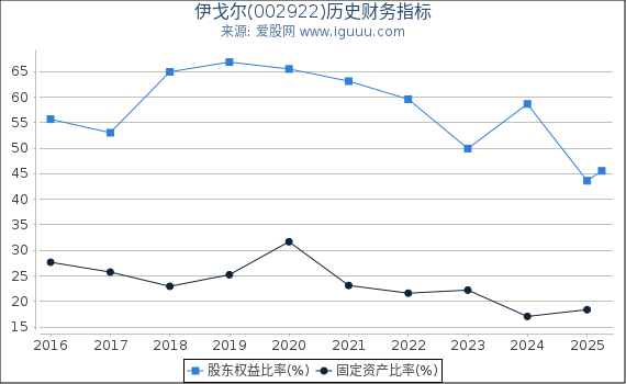伊戈尔(002922)股东权益比率、固定资产比率等历史财务指标图