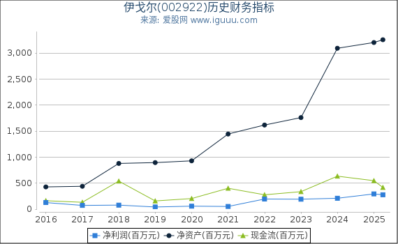 伊戈尔(002922)股东权益比率、固定资产比率等历史财务指标图