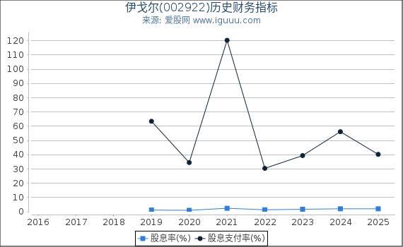 伊戈尔(002922)股东权益比率、固定资产比率等历史财务指标图
