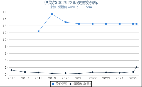 伊戈尔(002922)股东权益比率、固定资产比率等历史财务指标图