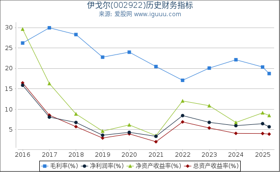 伊戈尔(002922)股东权益比率、固定资产比率等历史财务指标图