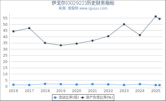 伊戈尔(002922)股东权益比率、固定资产比率等历史财务指标图