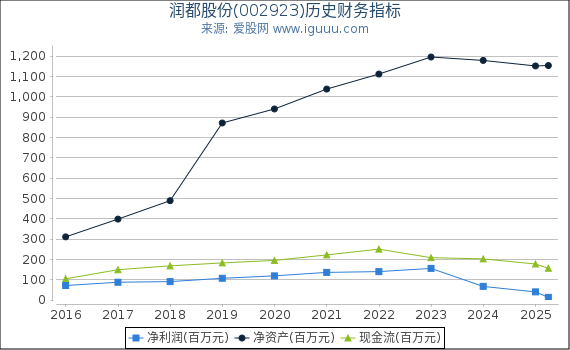 润都股份(002923)股东权益比率、固定资产比率等历史财务指标图