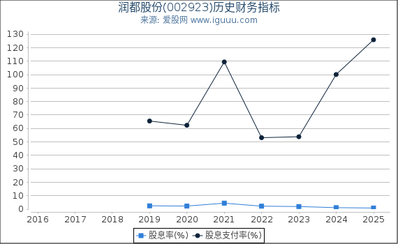 润都股份(002923)股东权益比率、固定资产比率等历史财务指标图