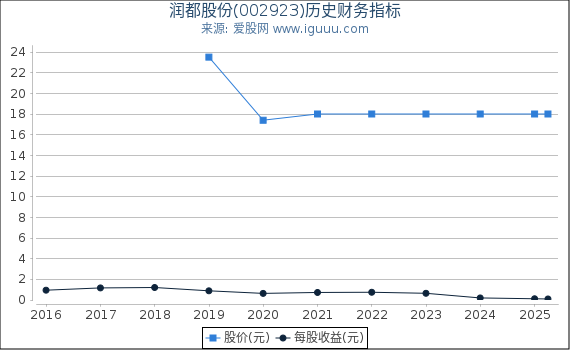 润都股份(002923)股东权益比率、固定资产比率等历史财务指标图