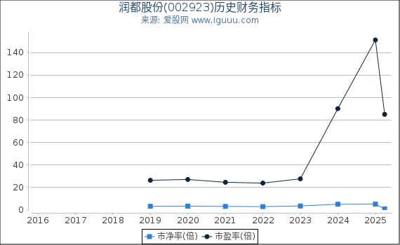 润都股份(002923)股东权益比率、固定资产比率等历史财务指标图