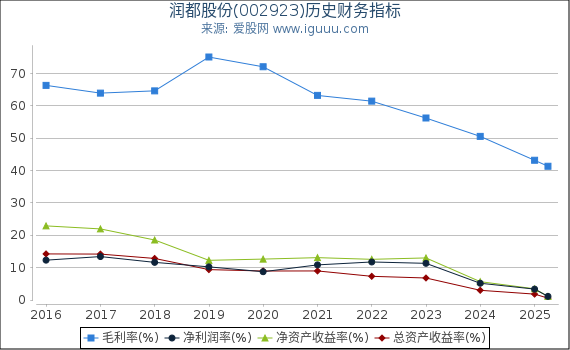 润都股份(002923)股东权益比率、固定资产比率等历史财务指标图