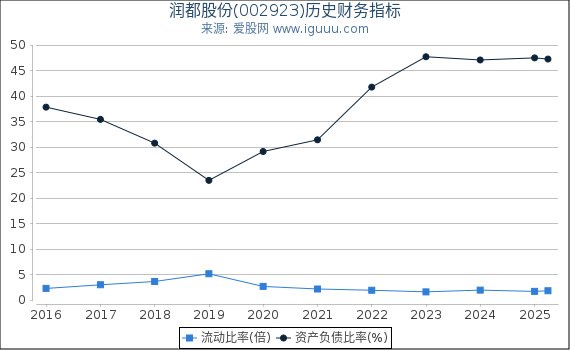 润都股份(002923)股东权益比率、固定资产比率等历史财务指标图