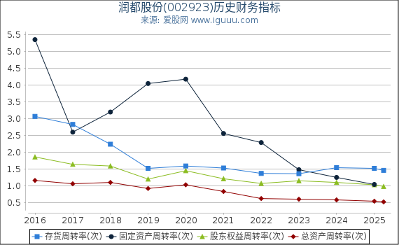 润都股份(002923)股东权益比率、固定资产比率等历史财务指标图